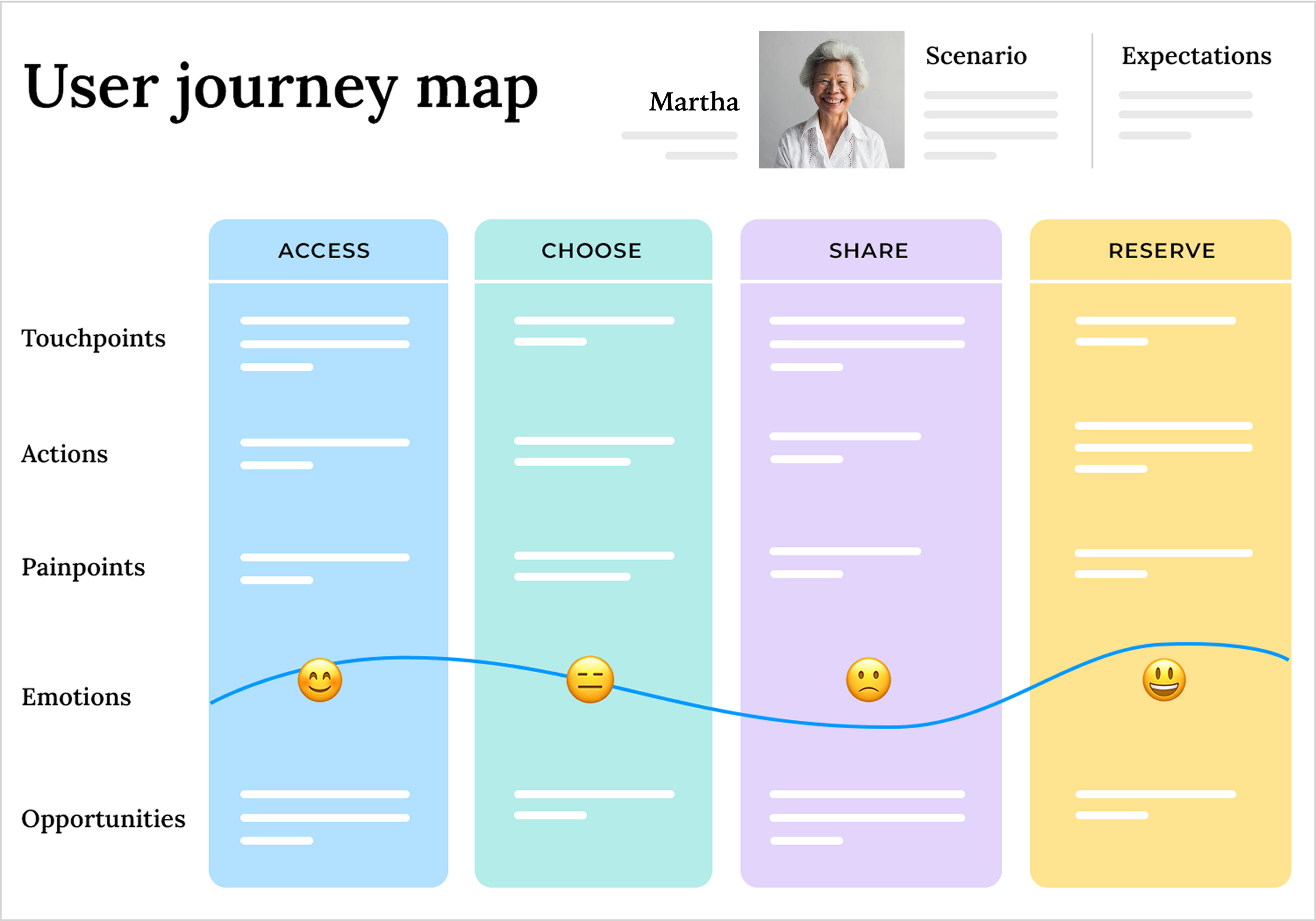 User journey map for Martha across Access, Choose, Share, and Reserve stages
