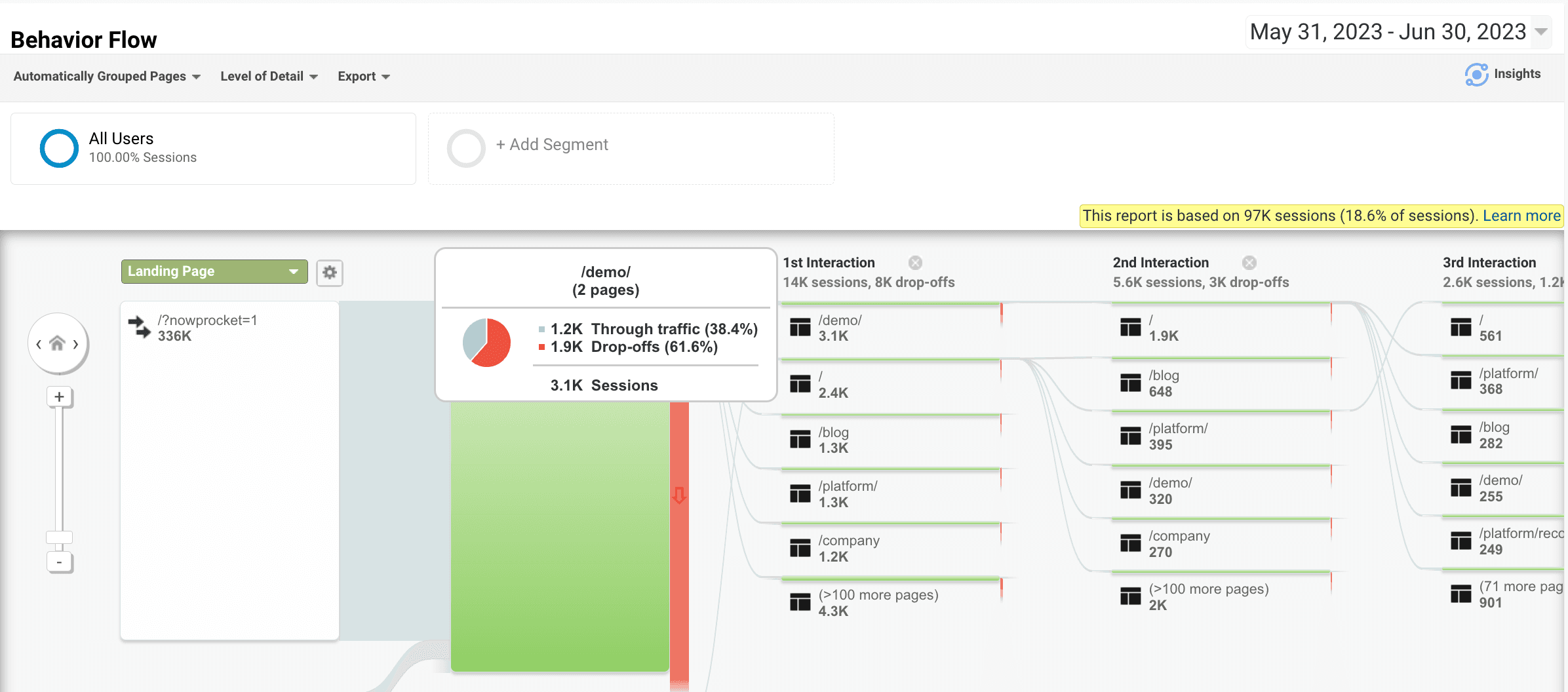 Google Analytics behavior flow showing 61.6% drop-off on the form landing page