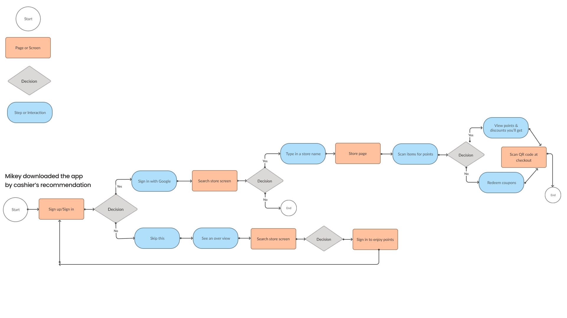Task flow diagram from sign-up through scanning items and redeeming coupons
