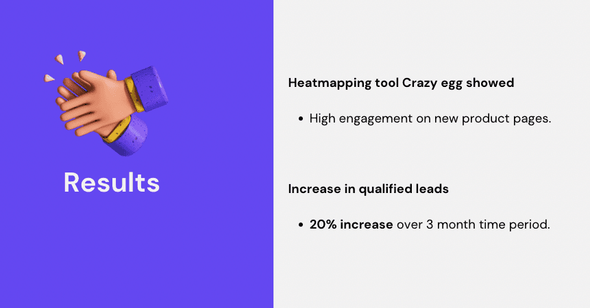 Results: heatmapping tool Crazy Egg showed high engagement on new product pages; 20% increase in qualified leads over a 3 month period