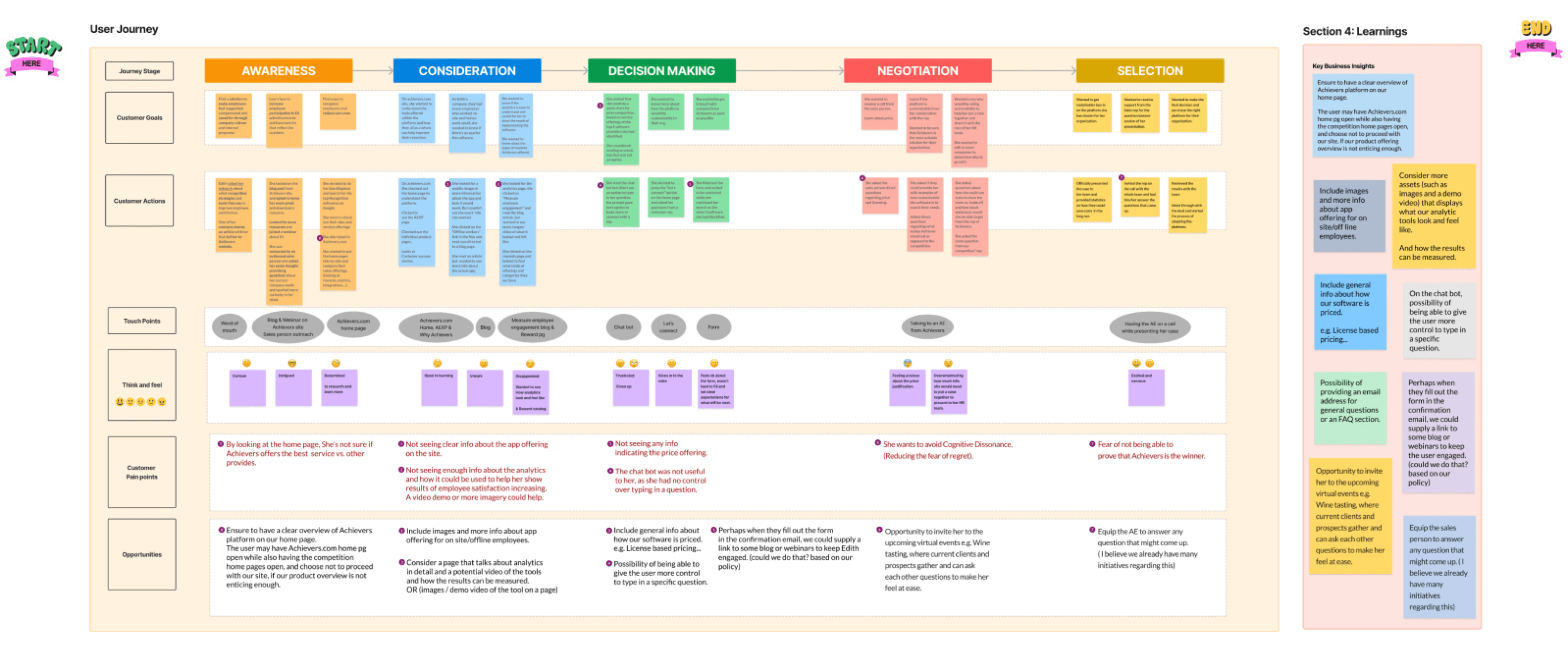User journey map artifact